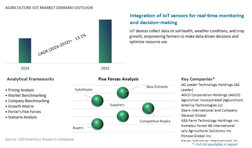 Agriculture IoT Industry- Market Size, Share, Trends, Growth Outlook